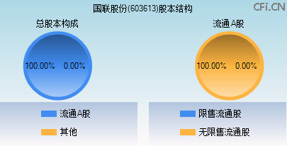 603613股本结构图 603613股本结构图