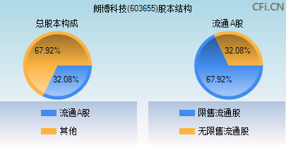 603655股本结构图