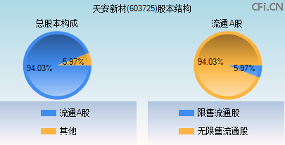 603725股本结构图