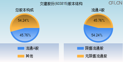 603815股本结构图 603815股本结构图