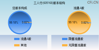 605168股本结构图