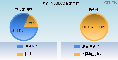 688009股本结构图 688009股本结构图
