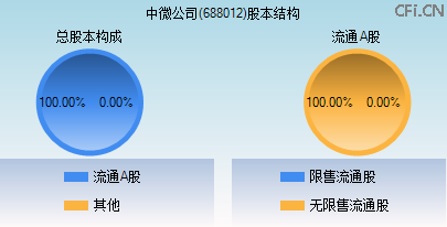 688012股本结构图