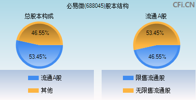 688045股本结构图