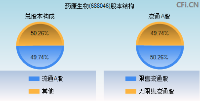 688046股本结构图