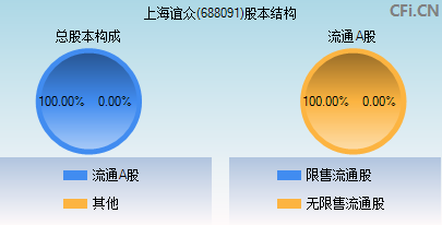 688091股本结构图