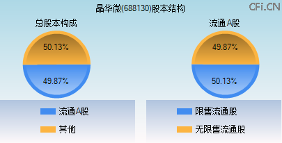688130股本结构图