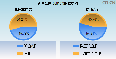 688137股本结构图 688137股本结构图