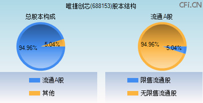 688153股本结构图 688153股本结构图