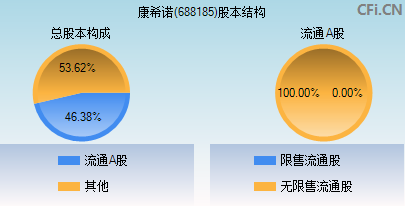 688185股本结构图