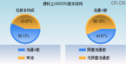 688205股本结构图