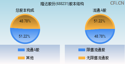 688231股本结构图