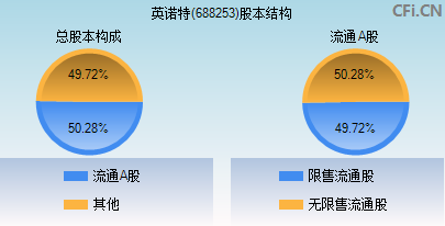 688253股本结构图