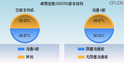 688258股本结构图