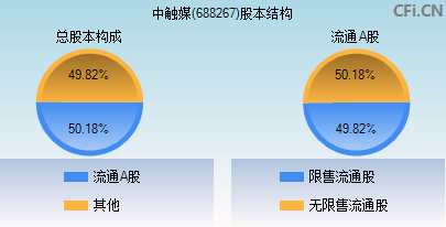 688267股本结构图