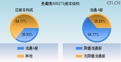 688273股本结构图 688273股本结构图