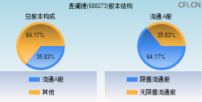 688273股本结构图