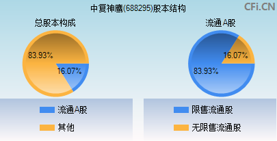 688295股本结构图