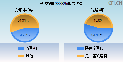 688325股本结构图