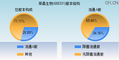 688331股本结构图 688331股本结构图