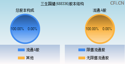 688336股本结构图 688336股本结构图