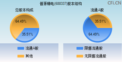 688337股本结构图