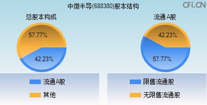 688380股本结构图 688380股本结构图