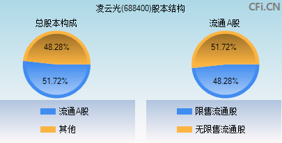 688400股本结构图