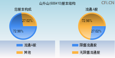 688410股本结构图