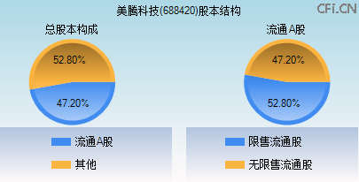 688420股本结构图 688420股本结构图