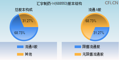 688553股本结构图