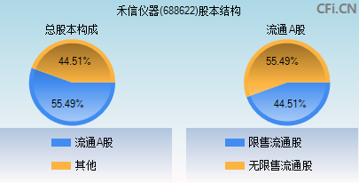 688622股本结构图 688622股本结构图