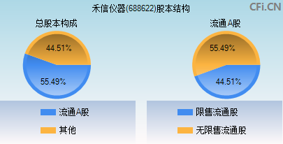 688622股本结构图