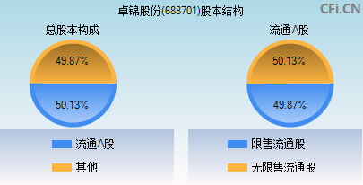 688701股本结构图