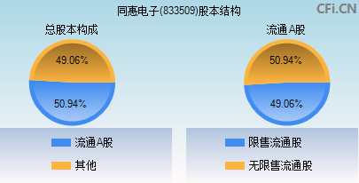 833509股本结构图