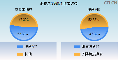 836871股本结构图