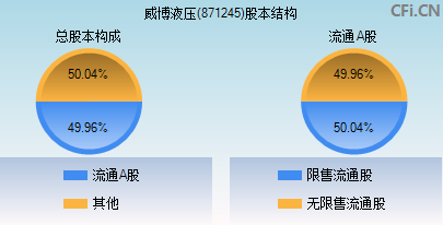 871245股本结构图