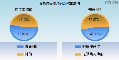 871642股本结构图