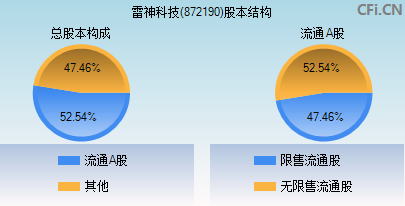 872190股本结构图