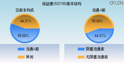 920199股本结构图 920199股本结构图