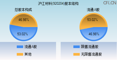 920204股本结构图