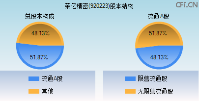 920223股本结构图
