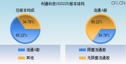 920225股本结构图