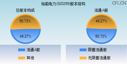 920299股本结构图