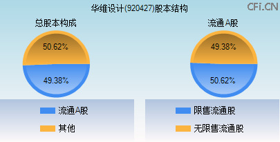 920427股本结构图 920427股本结构图