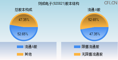920821股本结构图