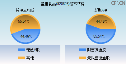 920826股本结构图 920826股本结构图