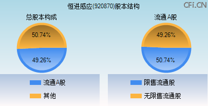 920870股本结构图