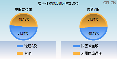 920885股本结构图