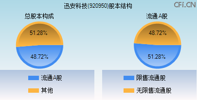 920950股本结构图 920950股本结构图
